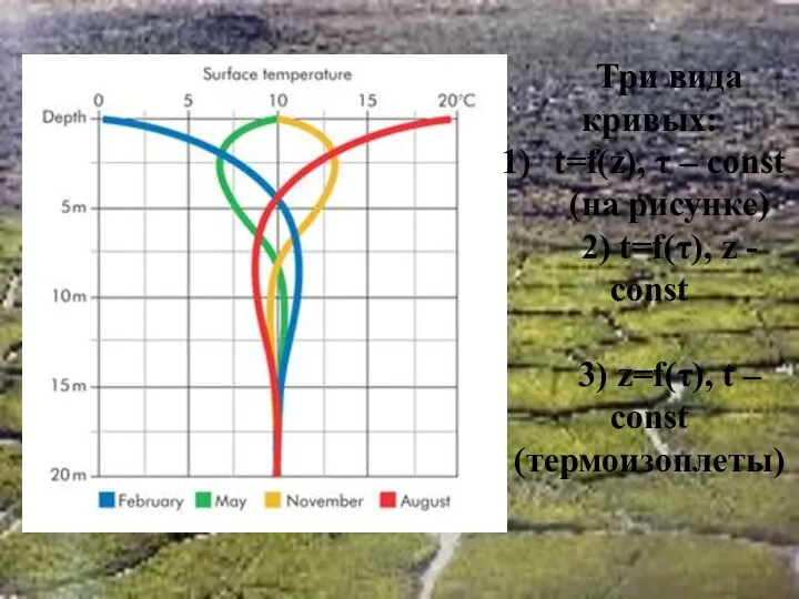 Три вида кривых: t=f(z), τ – const (на рисунке) 2)