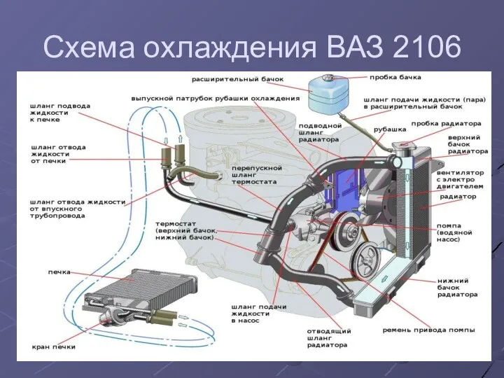 Схема охлаждения ВАЗ 2106