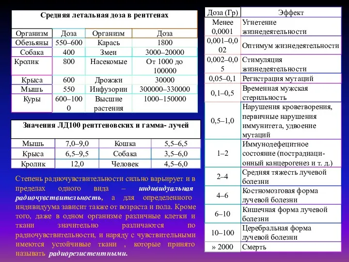 Степень радиочувствительности сильно варьирует и в пределах одного вида –