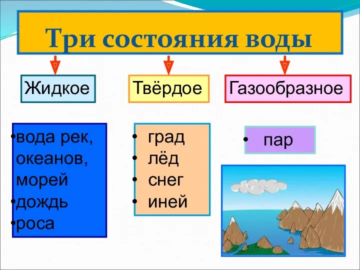 Три состояния воды Твёрдое Жидкое Газообразное вода рек, океанов, морей