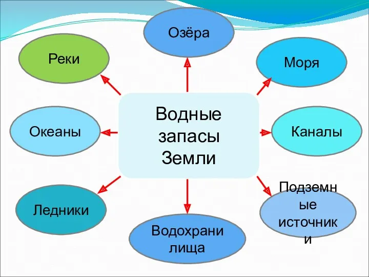 Водные запасы Земли Реки Озёра Океаны Моря Каналы Водохранилища Ледники Подземные источники