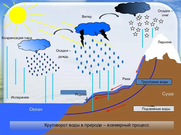 Испарение Конденсация пара Осадки – дождь Осадки – снег Ветер