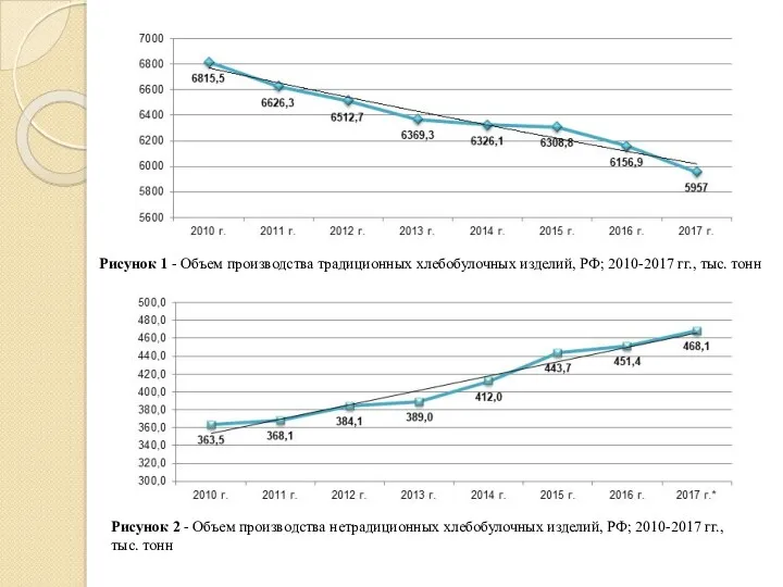 Рисунок 1 - Объем производства традиционных хлебобулочных изделий, РФ; 2010-2017