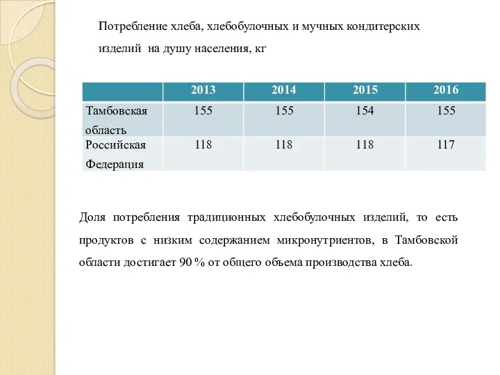 Потребление хлеба, хлебобулочных и мучных кондитерских изделий на душу населения,