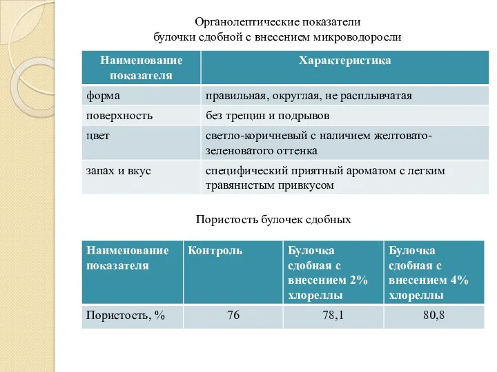 Органолептические показатели булочки сдобной с внесением микроводоросли Пористость булочек сдобных