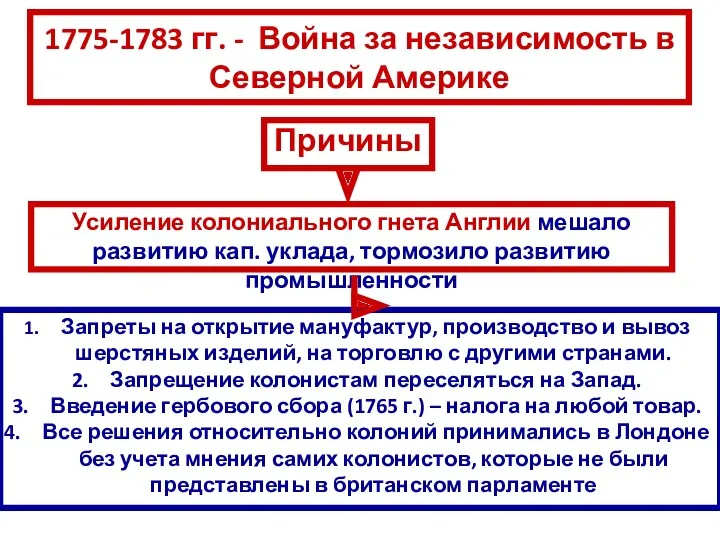 1775-1783 гг. - Война за независимость в Северной Америке Причины