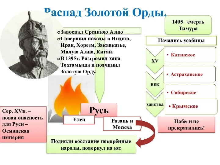 Распад Золотой Орды. Завоевал Среднюю Азию Совершил походы в Индию,