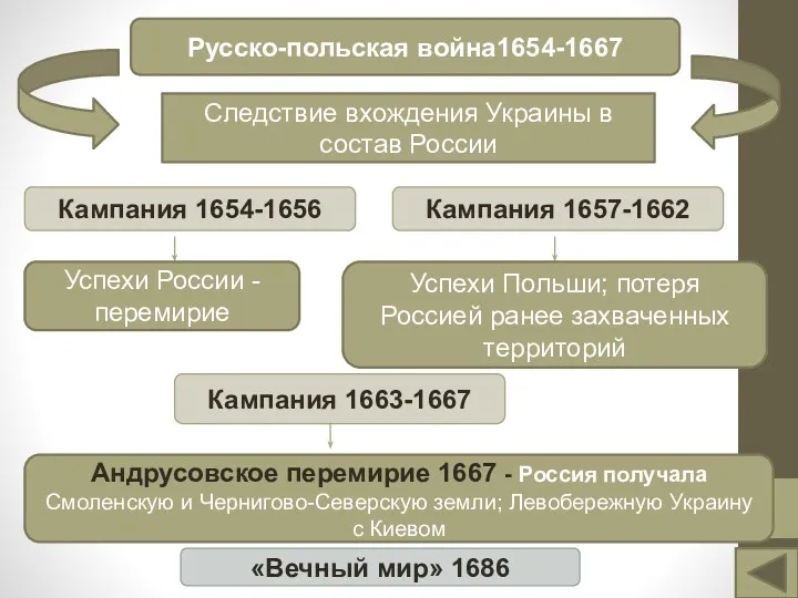 Русско-польская война1654-1667 Следствие вхождения Украины в состав России Кампания 1654-1656 Кампания 1657-1662 Успехи