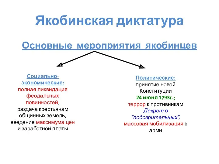 Якобинская диктатура Основные мероприятия якобинцев Социально-экономические: полная ликвидация феодальных повинностей,