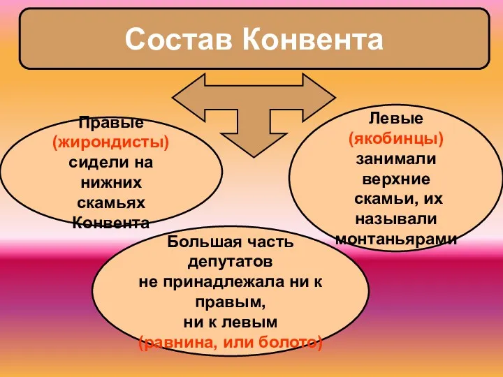 Состав Конвента Правые (жирондисты) сидели на нижних скамьях Конвента Большая