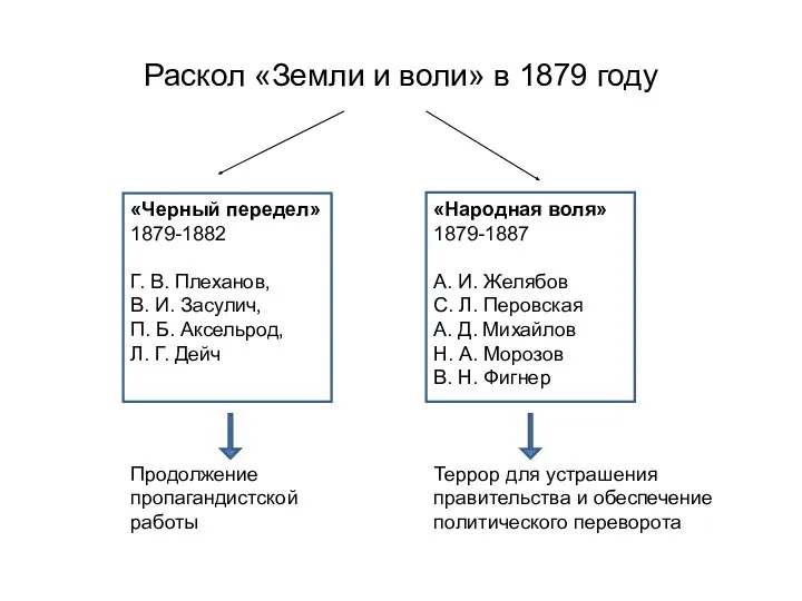 Раскол «Земли и воли» в 1879 году «Черный передел» 1879-1882