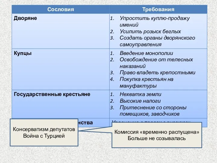 Консерватизм депутатов Война с Турцией Комиссия «временно распущена» Больше не созывалась