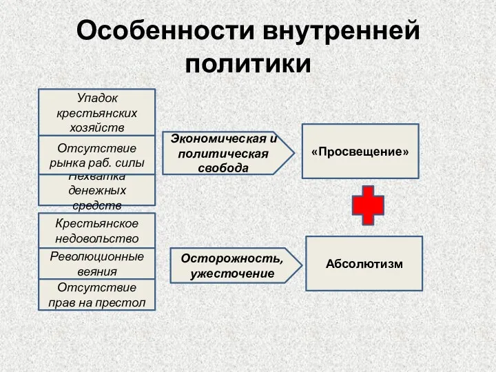 Особенности внутренней политики Упадок крестьянских хозяйств Крестьянское недовольство Нехватка денежных