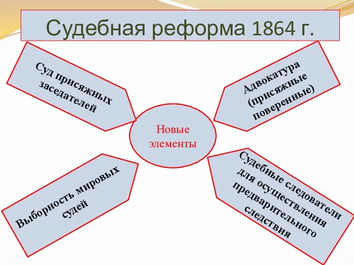 Судебная реформа 1864 г. Новые элементы Суд присяжных заседателей Выборность