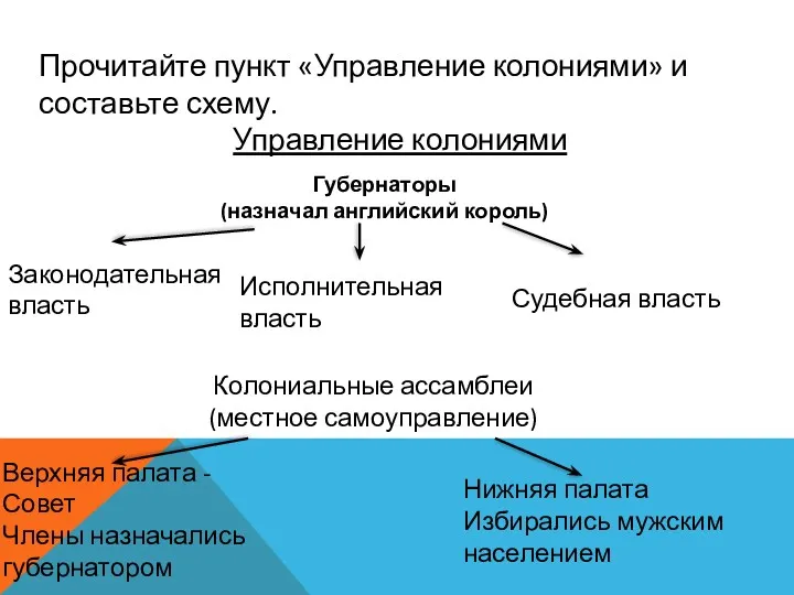 Прочитайте пункт «Управление колониями» и составьте схему. Управление колониями Губернаторы