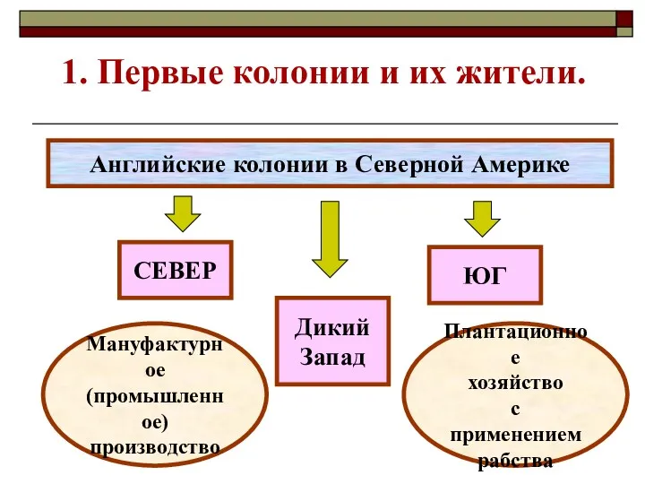 1. Первые колонии и их жители. Английские колонии в Северной