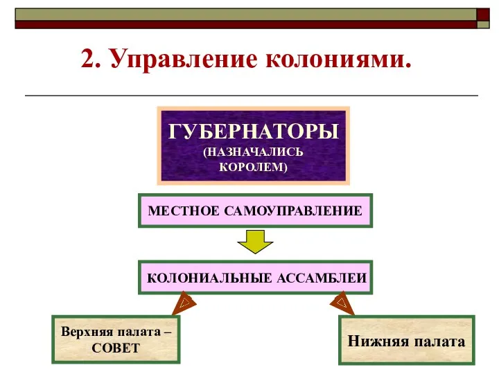 ? 2. Управление колониями. ГУБЕРНАТОРЫ (НАЗНАЧАЛИСЬ КОРОЛЕМ) МЕСТНОЕ САМОУПРАВЛЕНИЕ КОЛОНИАЛЬНЫЕ