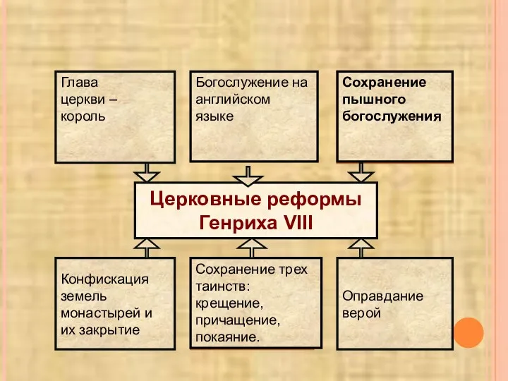 Церковные реформы Генриха VIII Конфискация земель монастырей и их закрытие