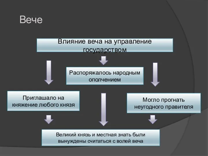 Вече Влияние веча на управление государством Приглашало на княжение любого