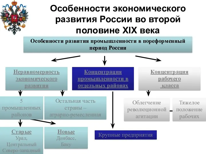 Особенности экономического развития России во второй половине XIX века Особенности