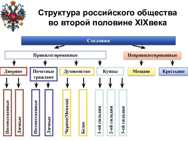 Структура российского общества во второй половине XIXвека Сословия Привилегированные Непривилегированные