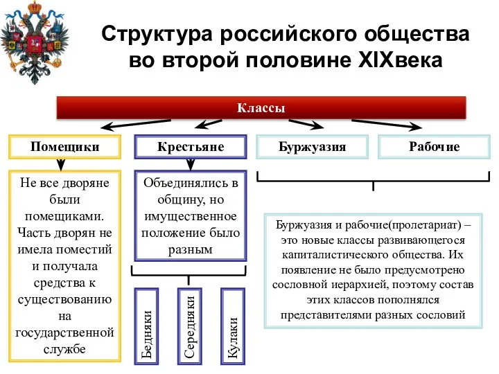 Структура российского общества во второй половине XIXвека Классы Буржуазия Рабочие