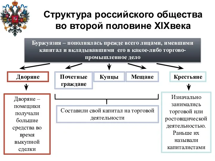 Структура российского общества во второй половине XIXвека Буржуазия – пополнялась