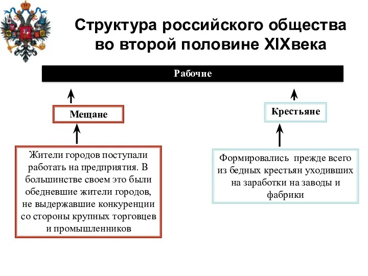 Структура российского общества во второй половине XIXвека Рабочие Мещане Крестьяне