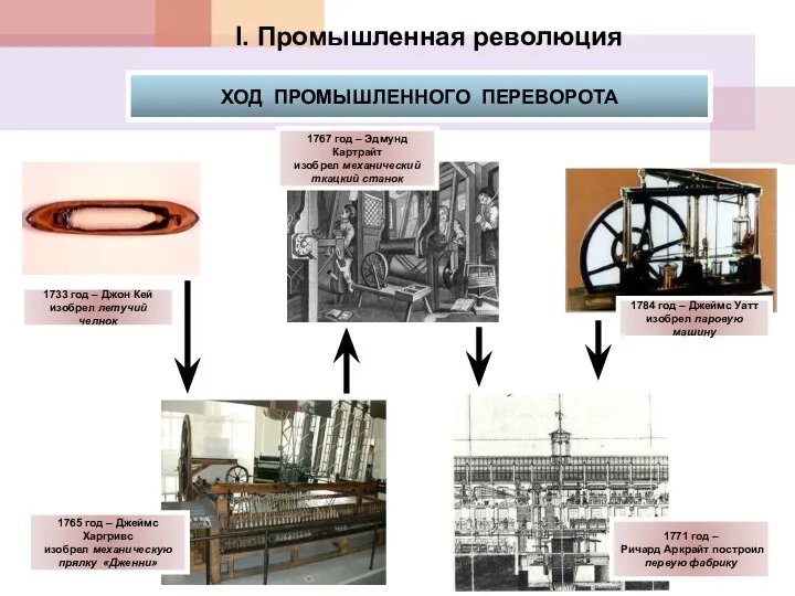 1733 год – Джон Кей изобрел летучий челнок 1765 год