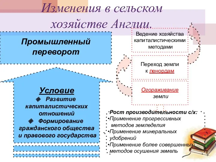 Изменения в сельском хозяйстве Англии. Условие Развитие капиталистических отношений Формирование