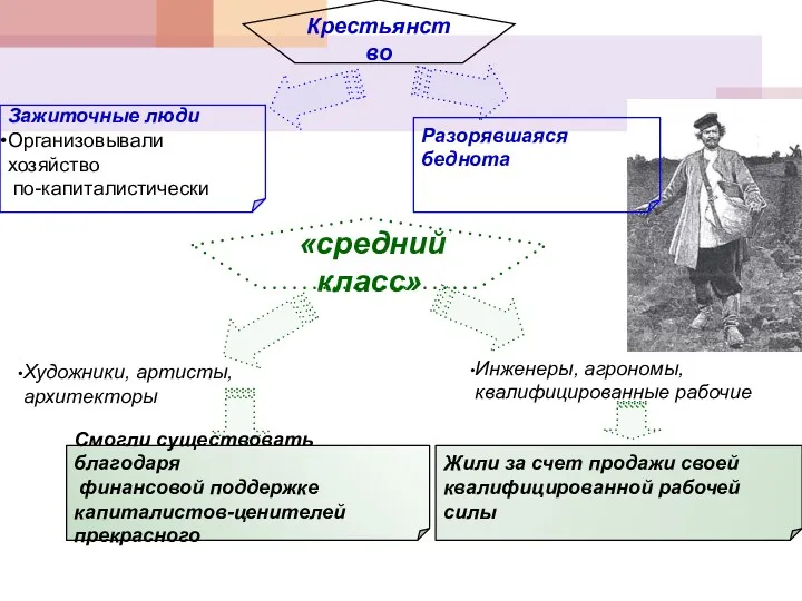 Крестьянство Зажиточные люди Организовывали хозяйство по-капиталистически Разорявшаяся беднота «средний класс»