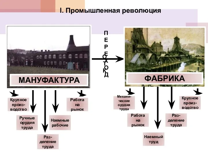 Крупное произ- водство Ручные орудия труда Раз- деление труда Наемные