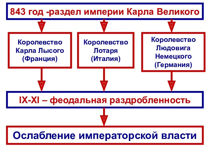 843 год -раздел империи Карла Великого Королевство Карла Лысого (Франция)