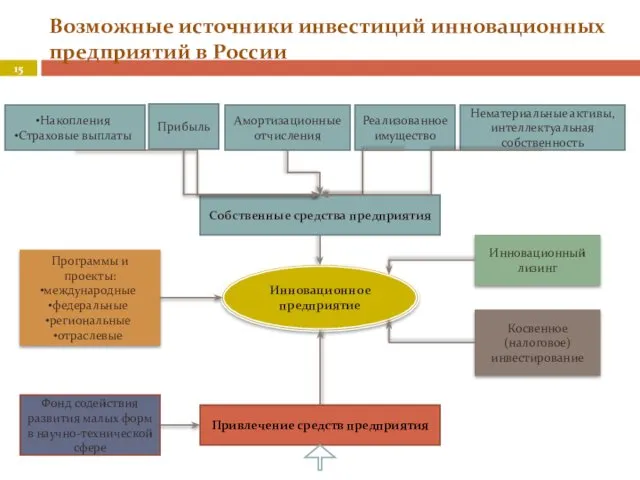 Возможные источники инвестиций инновационных предприятий в России Накопления Страховые выплаты