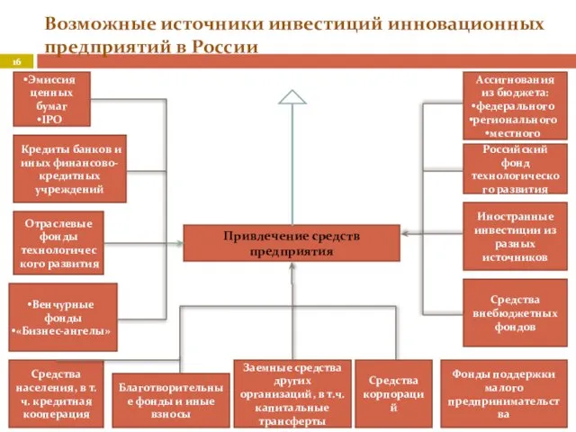 Возможные источники инвестиций инновационных предприятий в России Эмиссия ценных бумаг