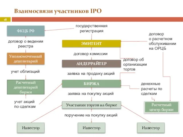 Взаимосвязи участников IPO ФКЦБ РФ Уполномоченный депозитарий Расчетный депозитарий биржи