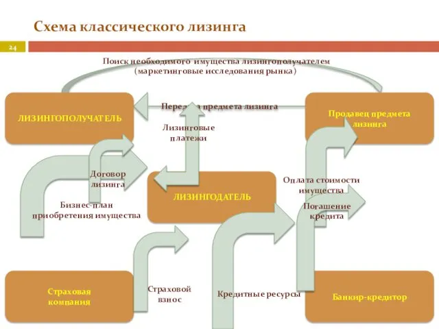 Схема классического лизинга ЛИЗИНГОДАТЕЛЬ Передача предмета лизинга Страховая компания Банкир-кредитор