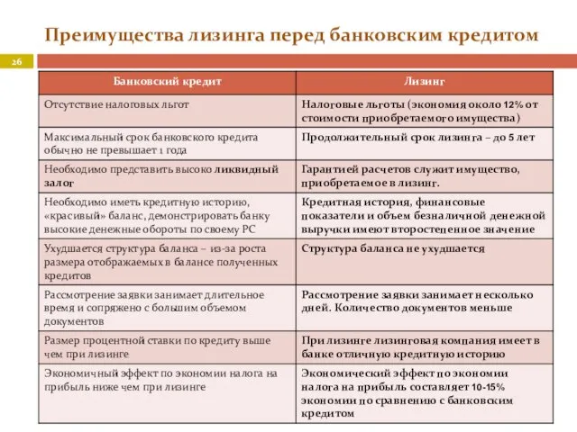 Преимущества лизинга перед банковским кредитом