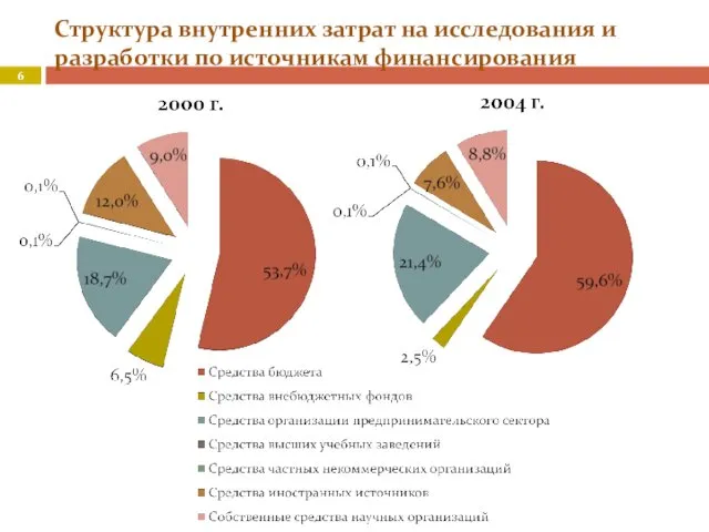 Структура внутренних затрат на исследования и разработки по источникам финансирования