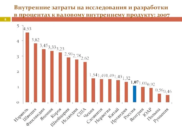 Внутренние затраты на исследования и разработки в процентах к валовому внутреннему продукту: 2007