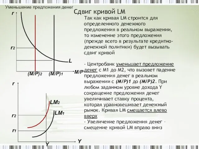Сдвиг кривой LM Так как кривая LM строится для определенного