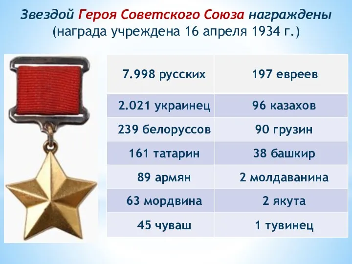 Звездой Героя Советского Союза награждены (награда учреждена 16 апреля 1934 г.)