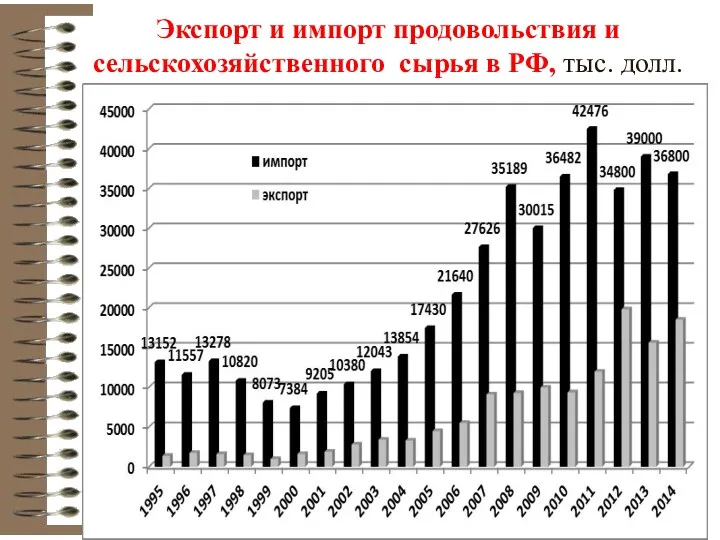 Экспорт и импорт продовольствия и сельскохозяйственного сырья в РФ, тыс. долл.