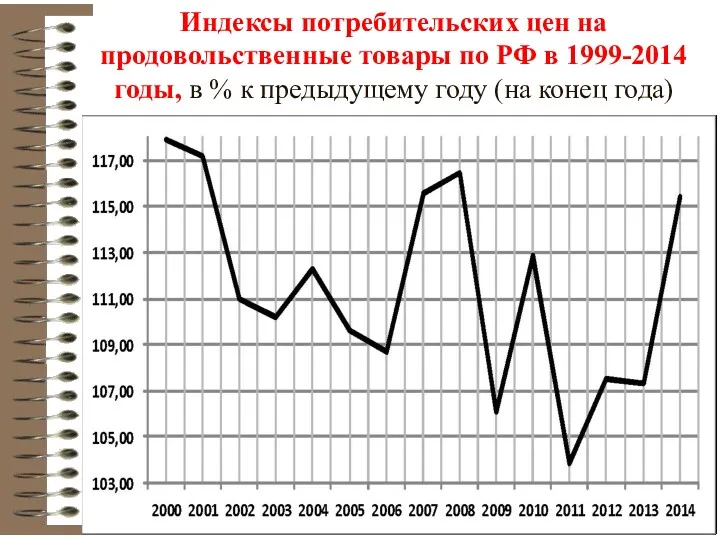 Индексы потребительских цен на продовольственные товары по РФ в 1999-2014