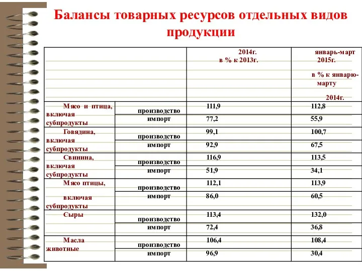 Балансы товарных ресурсов отдельных видов продукции