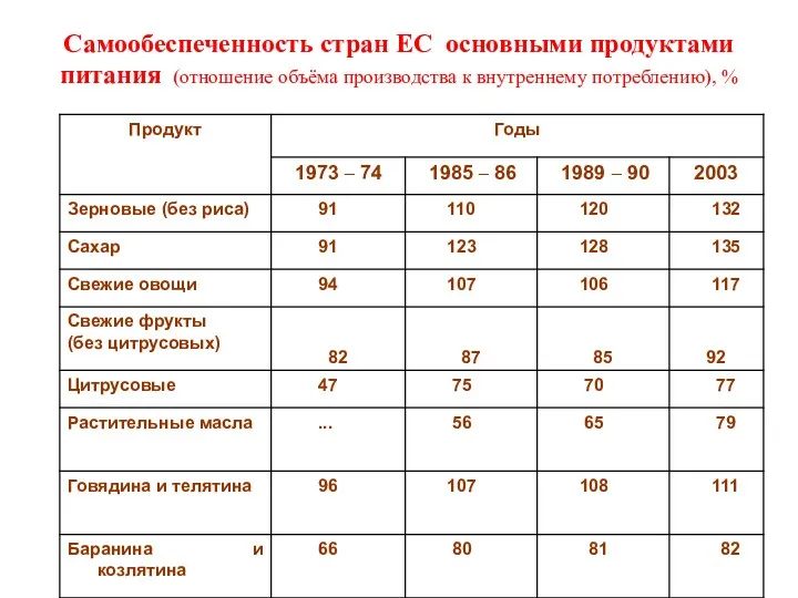 Самообеспеченность стран ЕС основными продуктами питания (отношение объёма производства к внутреннему потреблению), %