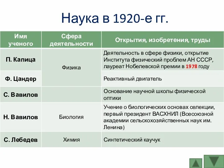 Наука в 1920-е гг.