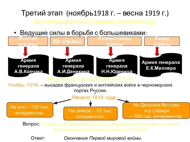 Третий этап (ноябрь1918 г. – весна 1919 г.) Активизация иностранной