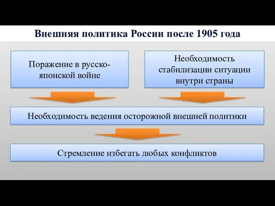 Внешняя политика России после 1905 года Поражение в русско-японской войне