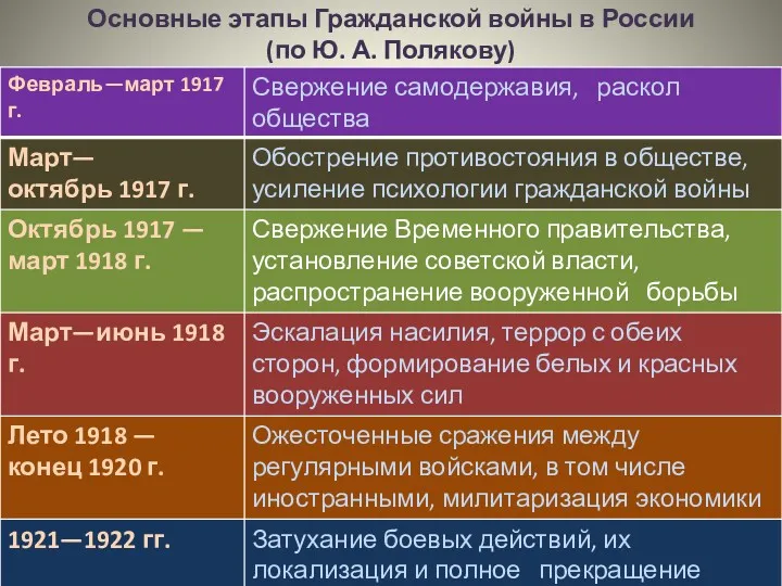 Основные этапы Гражданской войны в России (по Ю. А. Полякову)